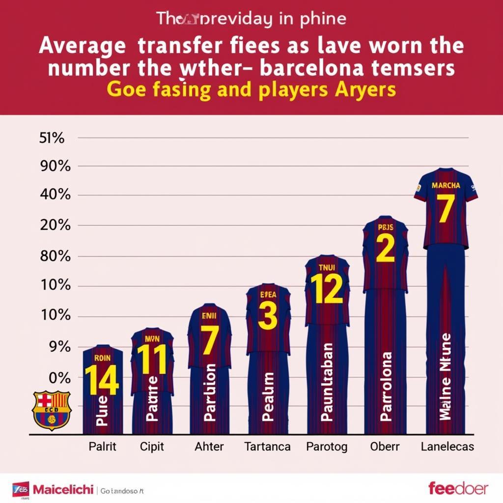 Transfer Market Impact of the Number 7 Jersey at Barcelona