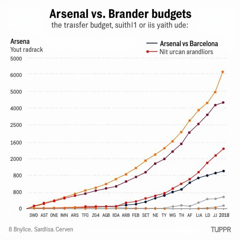 Arsenal's Budget Compared to Barcelona