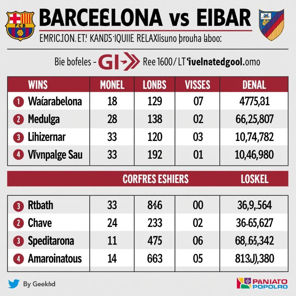 Barcelona vs Eibar Head-to-Head Record