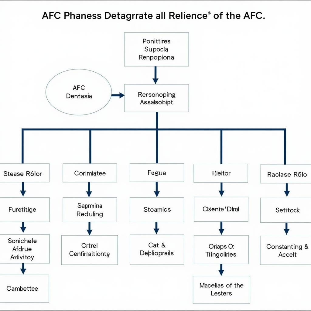 Sơ đồ cấu trúc tổ chức của Liên đoàn bóng đá Châu Á (AFC).